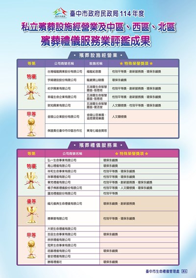 臺中市政府民政局114年度殯葬服務業評鑑成果