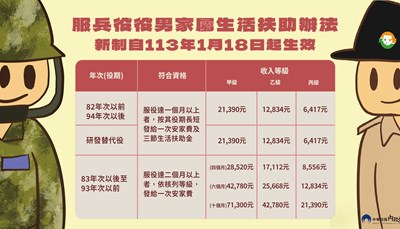 服兵役役男家屬生活扶助辦法